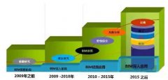 <b>BIM建筑行業最熱門的詞匯,如何解決BIM應用風險?</b>